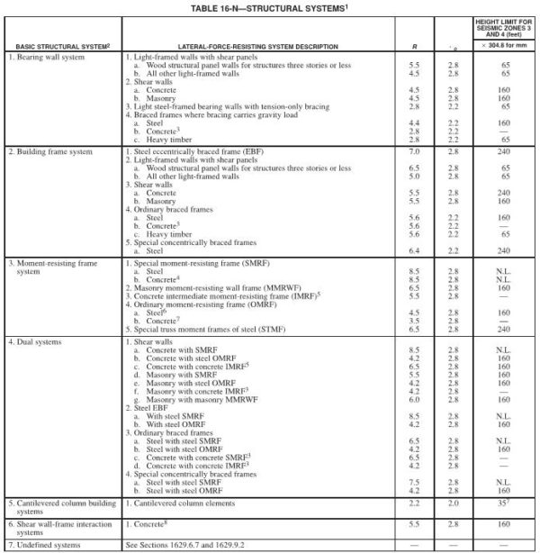 Design Load Combinations The Structural World