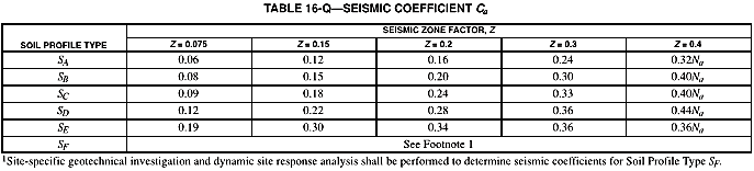 Static seismic load : UBC 1997 Soil Profile Type = Sc