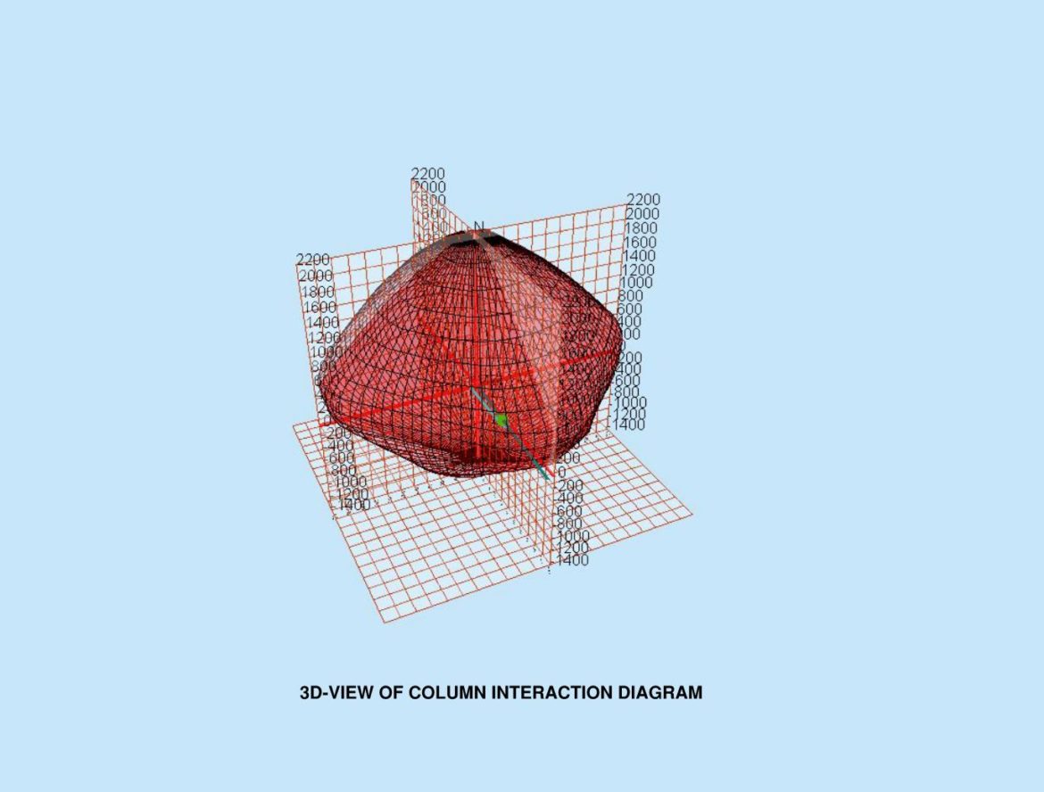 Interaction Chart For Column Design