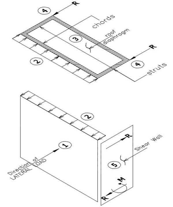 Basics of Diaphragm Action The Structural World
