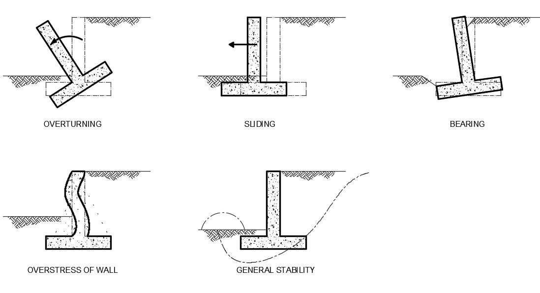 Retaining Wall Mode Of Failure The Structural World
