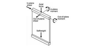 In-plane and out of plane forces in walls.