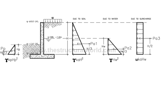 Worked Example: Retaining Wall Design | The Structural World