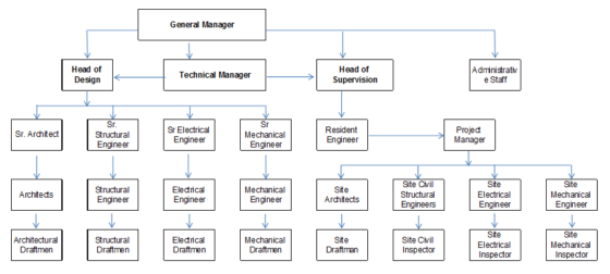 Design Build Organizational Chart