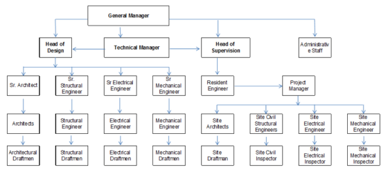 Electrical Contractor Organizational Chart