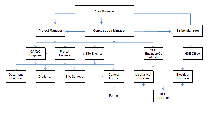 Organization Chart For Contracting Company