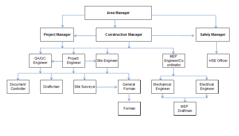 Construction Site Organisation Chart