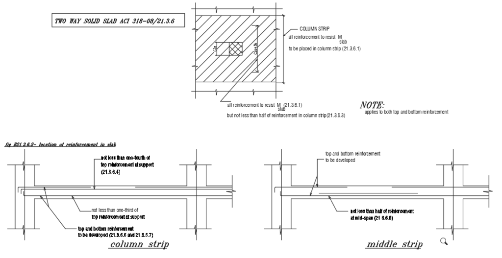 Arrangment of rft in slabs – The Structural World
